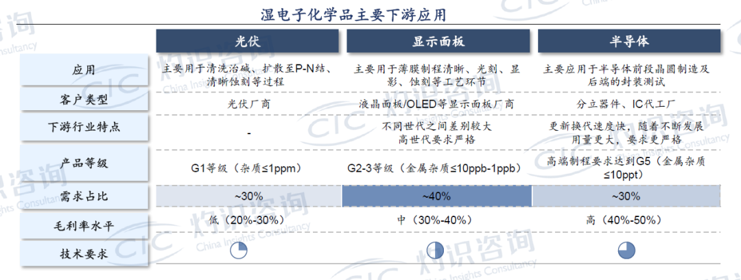 半导体行业“卡脖子”技术，看国内湿电子化学品公司如何突围！ 电子墨水 电子纸 EINK 电子墨水屏 墨水屏 eink 水墨屏 川奇光电 湿电子化学品 湿电子化学品工艺流程 第9张