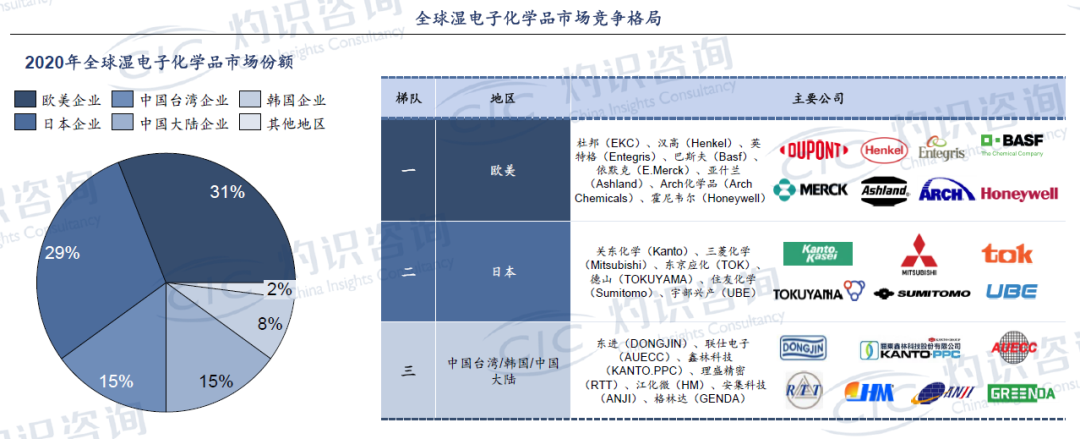 半导体行业“卡脖子”技术，看国内湿电子化学品公司如何突围！ 电子墨水 电子纸 EINK 电子墨水屏 墨水屏 eink 水墨屏 川奇光电 湿电子化学品 湿电子化学品工艺流程 第13张