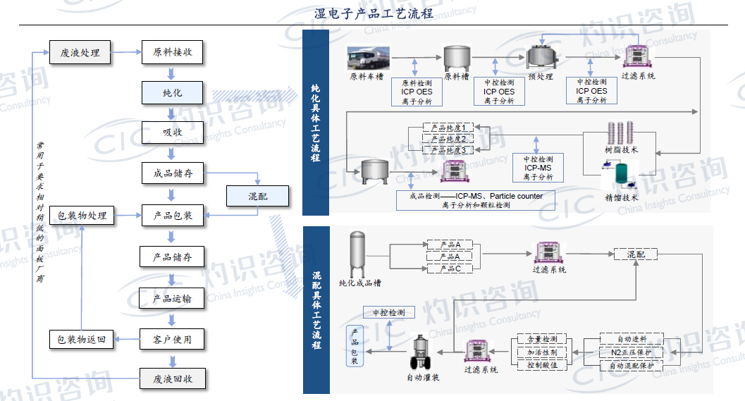 半导体行业“卡脖子”技术，看国内湿电子化学品公司如何突围！ 电子墨水 电子纸 EINK 电子墨水屏 墨水屏 eink 水墨屏 川奇光电 湿电子化学品 湿电子化学品工艺流程 第5张