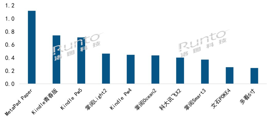 2022年电纸书阅读器新品年中大盘点，掌阅增长势头很猛，华为墨水屏占据5月畅销机型首位！