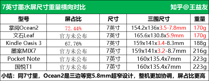 2022年电纸书阅读器新品年中大盘点，掌阅增长势头很猛，华为墨水屏占据5月畅销机型首位！