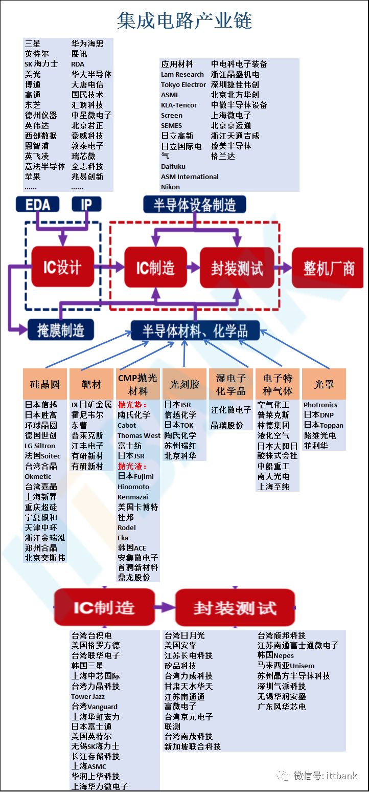 史上最全的半导体产业链全景!  集成电路前沿 电子墨水 电子纸 电子墨水屏 EINK 墨水屏 eink 芯片 墨水屏集成电路 第1张