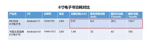 瑞芯微RK3566电子纸应用方案优势详解