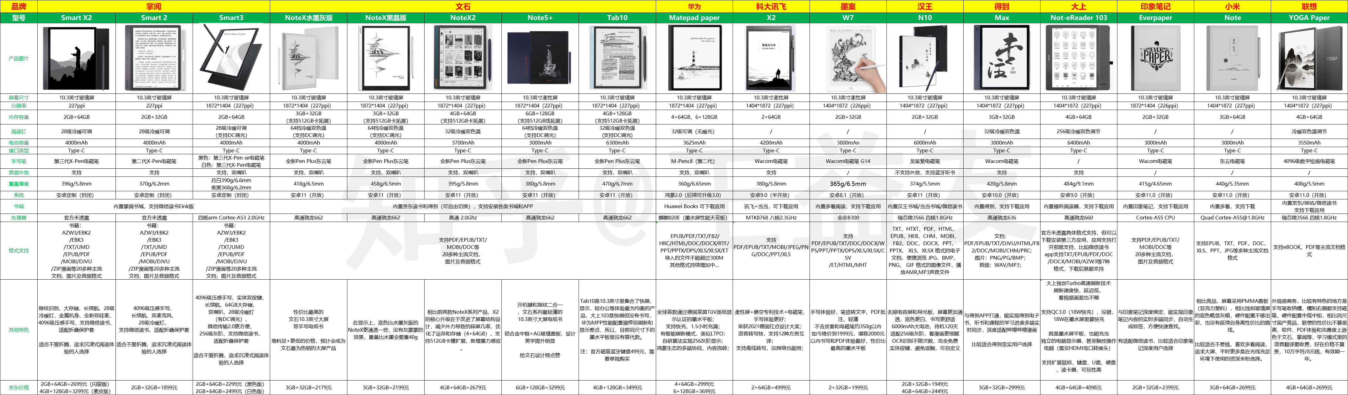 2022年10.3寸大屏阅读器怎么选？文石/掌阅/科大讯飞/墨案/汉王大尺寸墨水屏哪个好？