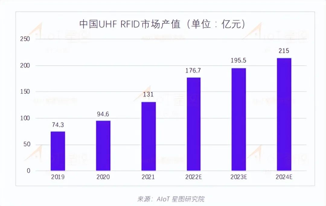 2021年出货量达到230亿，UHF RFID正向千亿级量冲击  电子墨水 电子纸 电子墨水屏 EINK 墨水屏 eink 水墨屏 物联传媒 中国RFID无源物联网市场调研报告 第19张