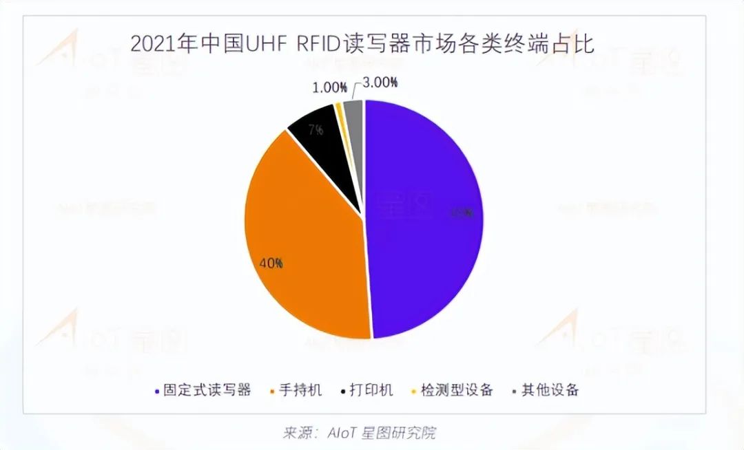 2021年出货量达到230亿，UHF RFID正向千亿级量冲击  电子墨水 电子纸 电子墨水屏 EINK 墨水屏 eink 水墨屏 物联传媒 中国RFID无源物联网市场调研报告 第11张