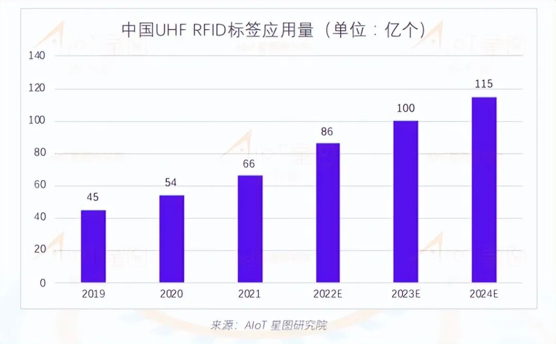 2021年出货量达到230亿，UHF RFID正向千亿级量冲击  电子墨水 电子纸 电子墨水屏 EINK 墨水屏 eink 水墨屏 物联传媒 中国RFID无源物联网市场调研报告 第8张