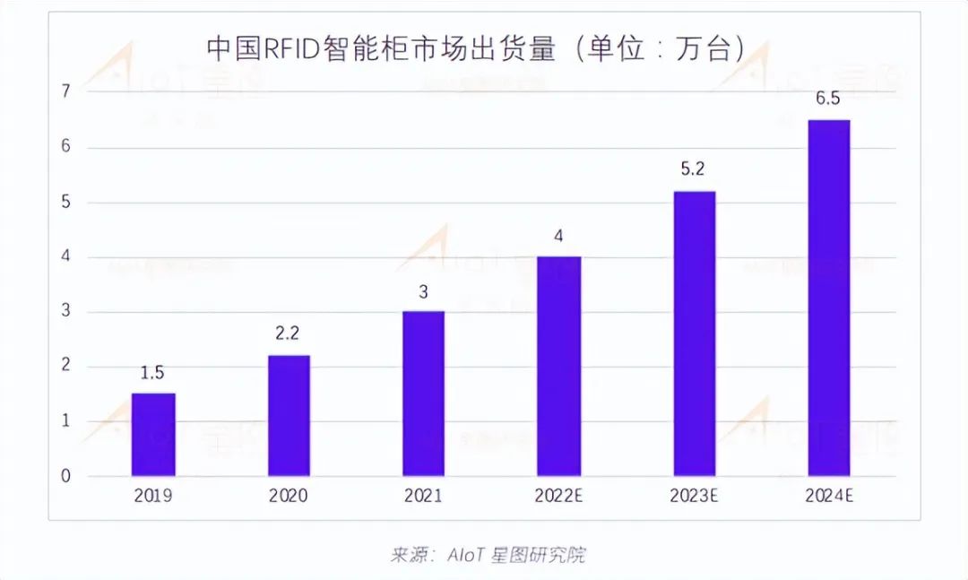 2021年出货量达到230亿，UHF RFID正向千亿级量冲击  电子墨水 电子纸 电子墨水屏 EINK 墨水屏 eink 水墨屏 物联传媒 中国RFID无源物联网市场调研报告 第17张