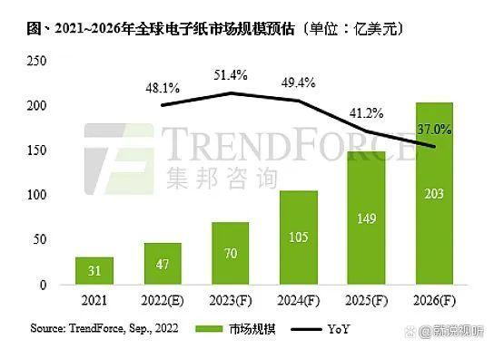 行业低谷中，电子纸为何成为显示产业的白衣骑士？