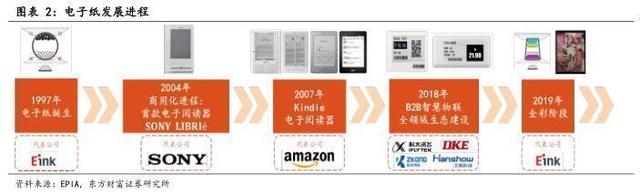 2022年光学光电行业报告：电子纸产业逆势成长，应用格局已打开