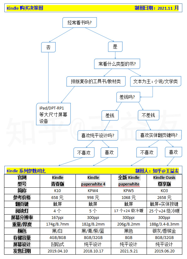 Kindle\掌阅\文石\墨案\华为\汉王电子书阅读器哪个好？2022年最全电纸书选购攻略！