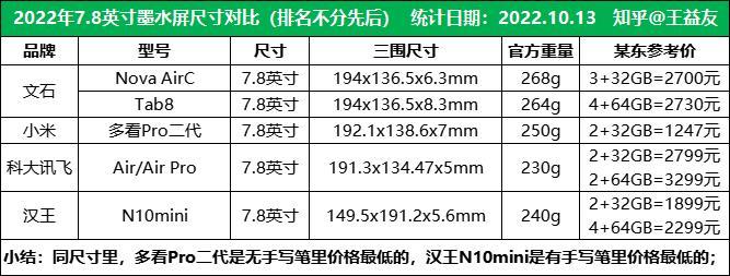 Kindle\掌阅\文石\墨案\华为\汉王电子书阅读器哪个好？2022年最全电纸书选购攻略！