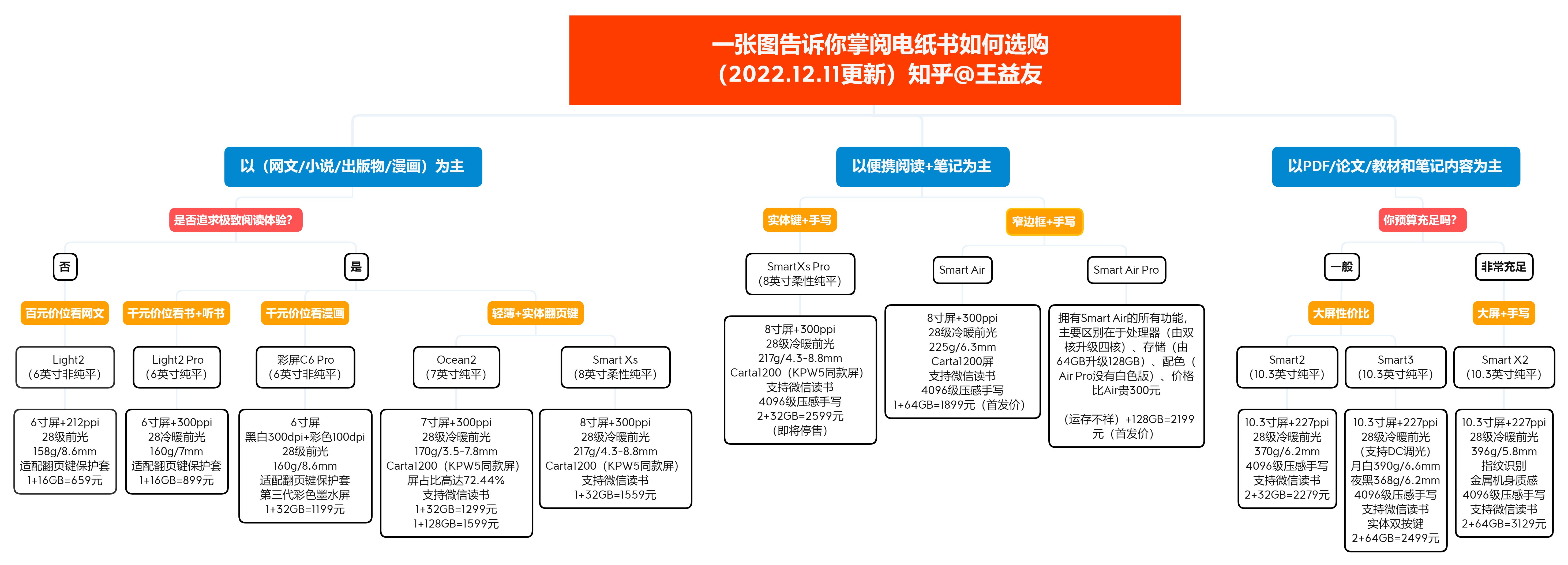 掌阅Ocean2和Kindle Oasis3怎么选？实测体验分享！