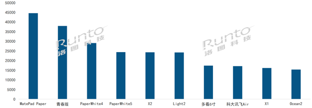 华为MatePad Paper成中国电商Q3末最畅销电子纸平板机型