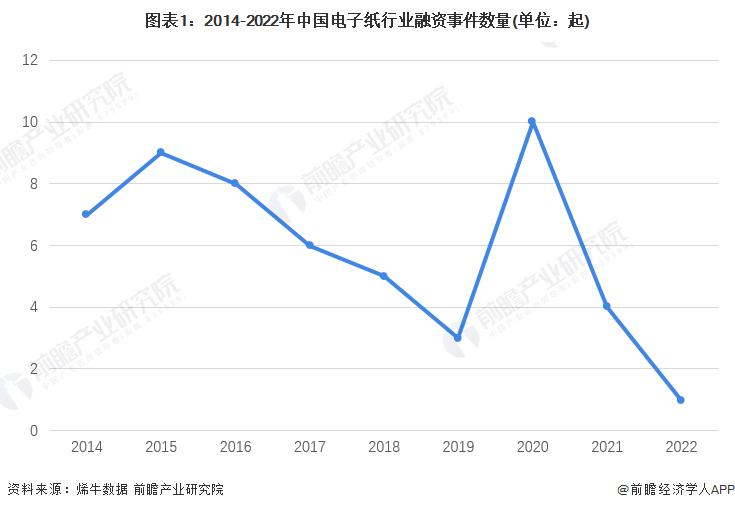 启示2023：中国电子纸行业投融资及兼并重组分析(附投融资汇总、产业基金和兼并重组等)