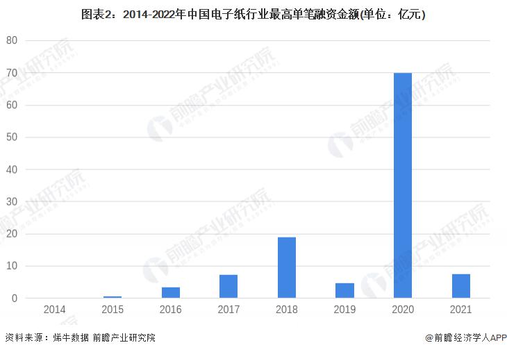 启示2023：中国电子纸行业投融资及兼并重组分析(附投融资汇总、产业基金和兼并重组等)