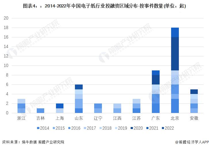 启示2023：中国电子纸行业投融资及兼并重组分析(附投融资汇总、产业基金和兼并重组等)