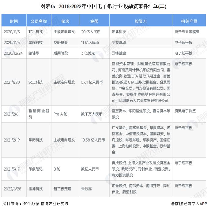 启示2023：中国电子纸行业投融资及兼并重组分析(附投融资汇总、产业基金和兼并重组等)