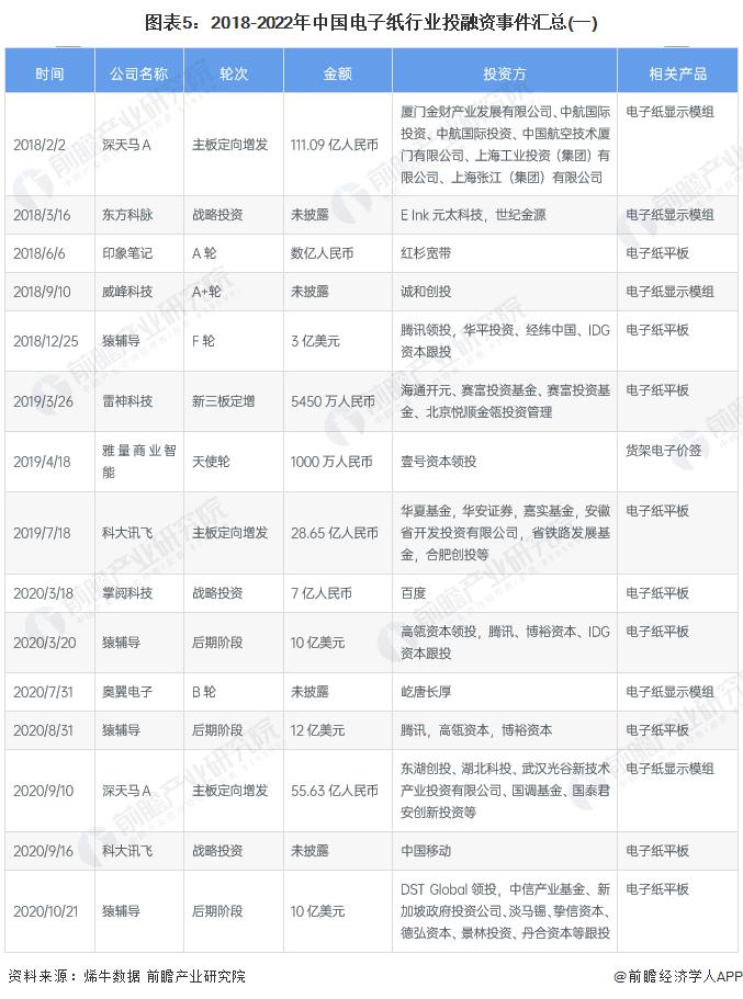 启示2023：中国电子纸行业投融资及兼并重组分析(附投融资汇总、产业基金和兼并重组等)