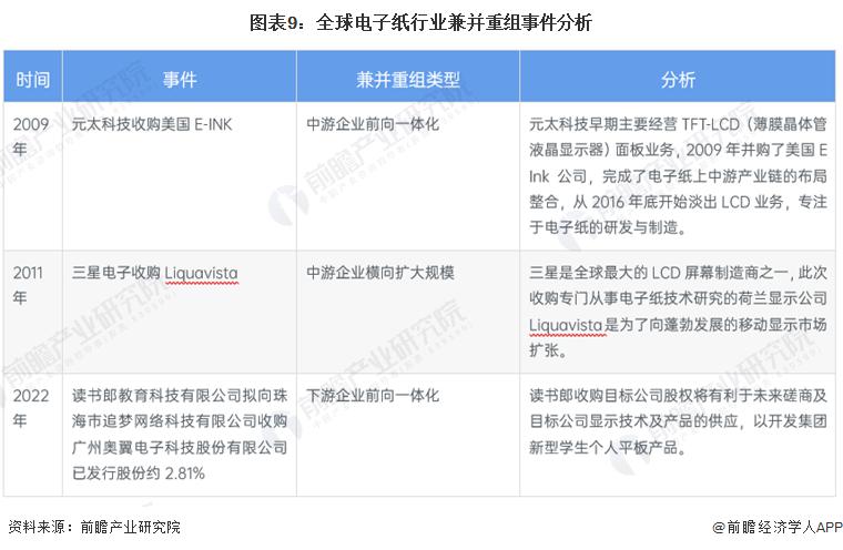 启示2023：中国电子纸行业投融资及兼并重组分析(附投融资汇总、产业基金和兼并重组等)