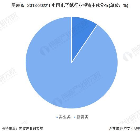 启示2023：中国电子纸行业投融资及兼并重组分析(附投融资汇总、产业基金和兼并重组等)