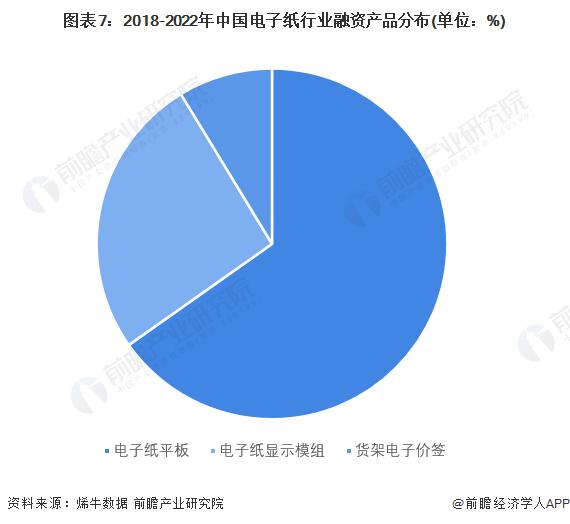 启示2023：中国电子纸行业投融资及兼并重组分析(附投融资汇总、产业基金和兼并重组等)