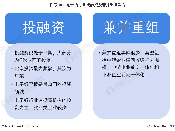 启示2023：中国电子纸行业投融资及兼并重组分析(附投融资汇总、产业基金和兼并重组等)