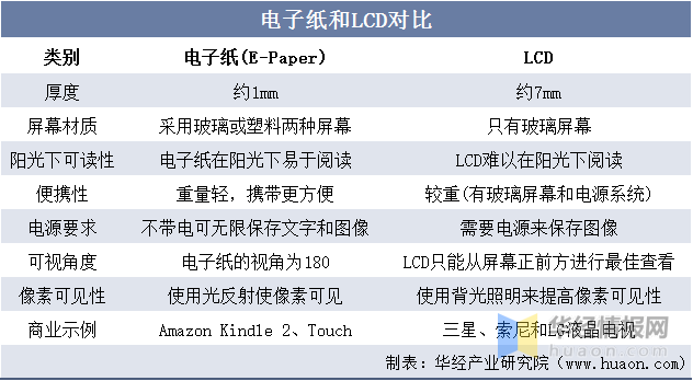 中国电子纸行业市场深度解读