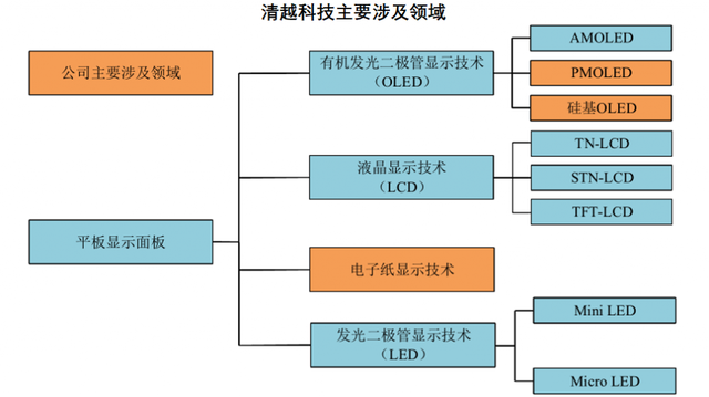 清越科技：中小尺寸面板领先企业 以PMOLED为支点撬开数字化大门