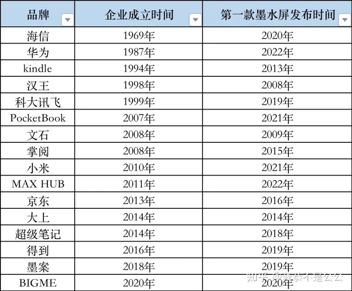 国内有哪些墨水屏品牌？他们的第一款电子阅读器分别是什么时候发布？