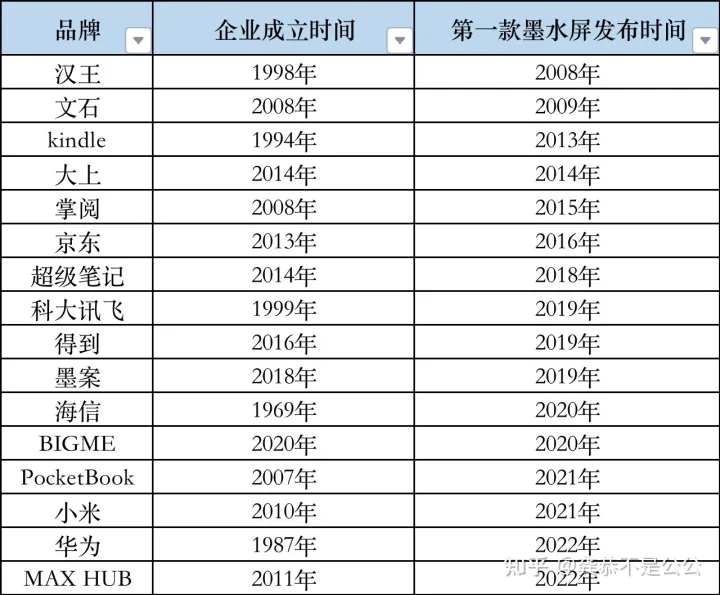 国内有哪些墨水屏品牌？他们的第一款电子阅读器分别是什么时候发布？