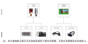 钱不够了！PMOLED全球龙头清越科技业务开拓遇阻, 硅基OLED还在亏损, 资金已紧张