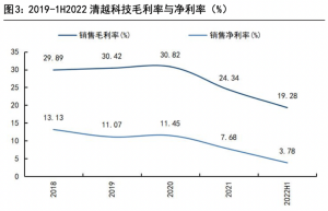 钱不够了！PMOLED全球龙头清越科技业务开拓遇阻, 硅基OLED还在亏损, 资金已紧张