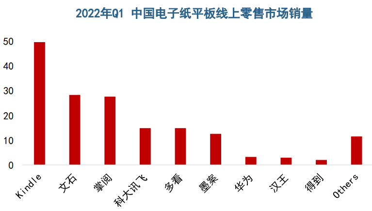 2022年电纸书阅读器新品年终大盘点，Kindle宣布退出，文石/掌阅/科大讯飞销量霸榜前三，华为强势崛起！