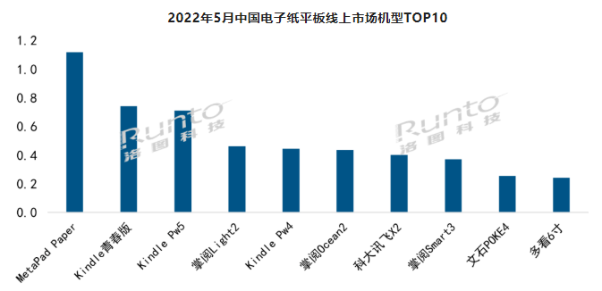 2022年电纸书阅读器新品年终大盘点，Kindle宣布退出，文石/掌阅/科大讯飞销量霸榜前三，华为强势崛起！