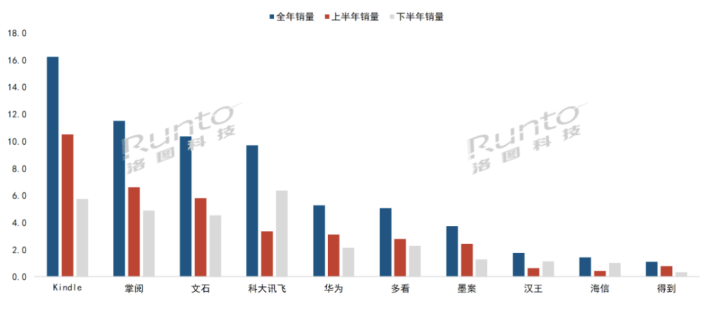 年报 | 2022年中国电子纸平板市场总结与展望