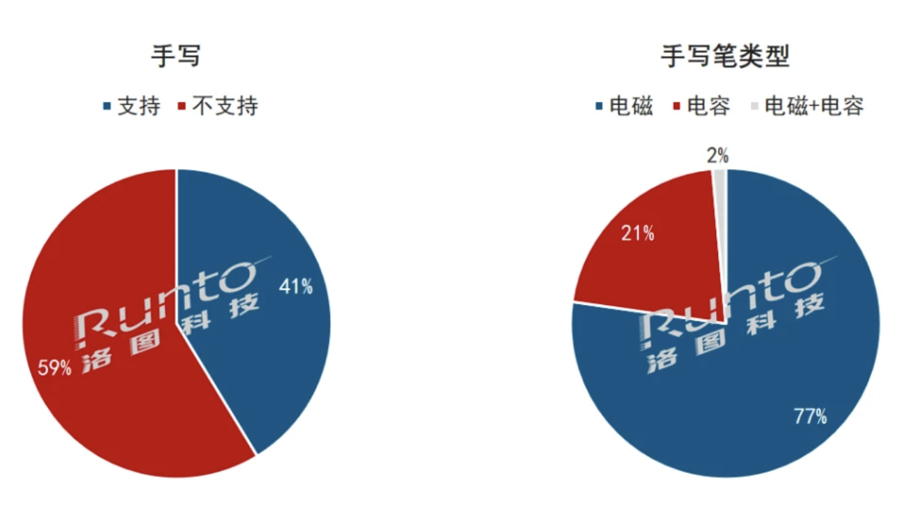 年报 | 2022年中国电子纸平板市场总结与展望