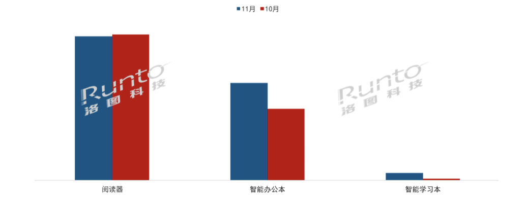 11月电子纸平板市场不如预期旺盛；但智能办公本TOP品牌均环比上涨超20%