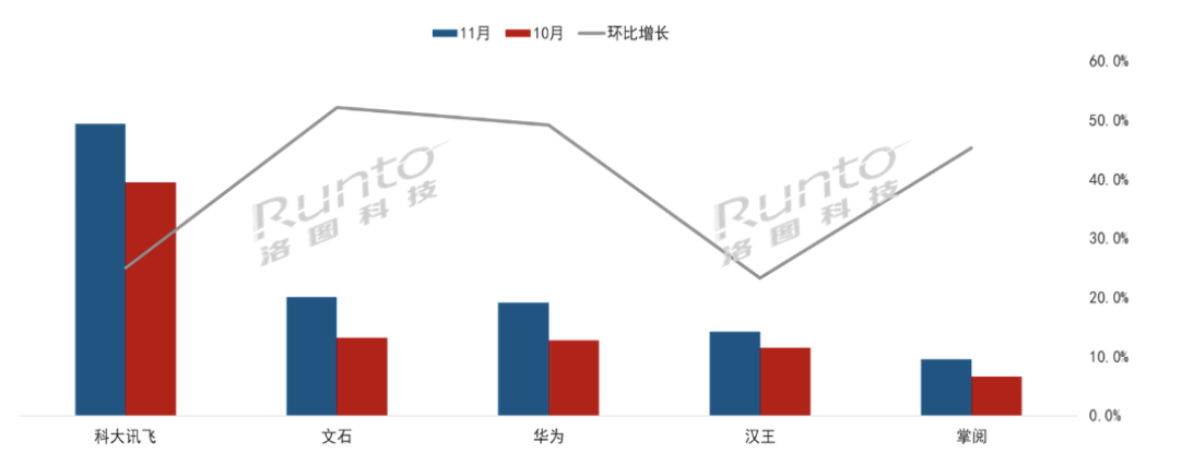 11月电子纸平板市场不如预期旺盛；但智能办公本TOP品牌均环比上涨超20%