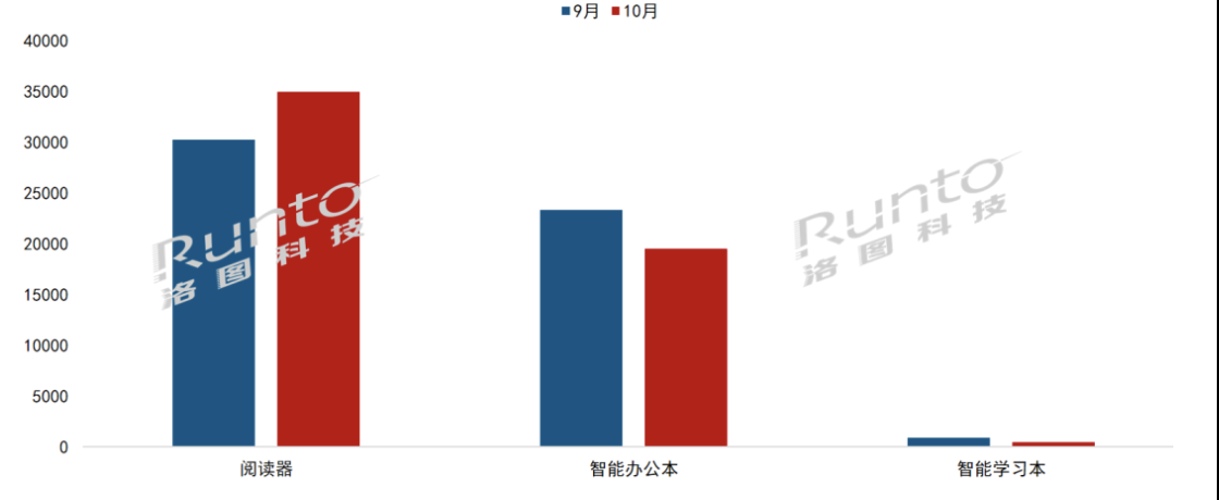 电子纸平板品牌积极布局全场景生态，10月市场加大新品发布力度