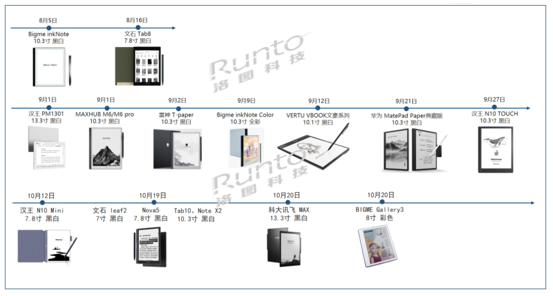 电子纸平板品牌积极布局全场景生态，10月市场加大新品发布力度