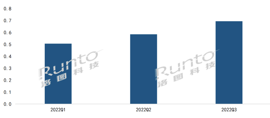 2022年前三季度全球电子纸模组增长21%；第三季出货量创两年来单季新高