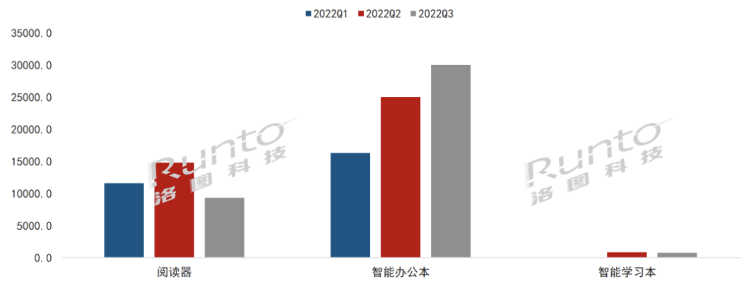 2022年前三季度全球电子纸模组增长21%；第三季出货量创两年来单季新高