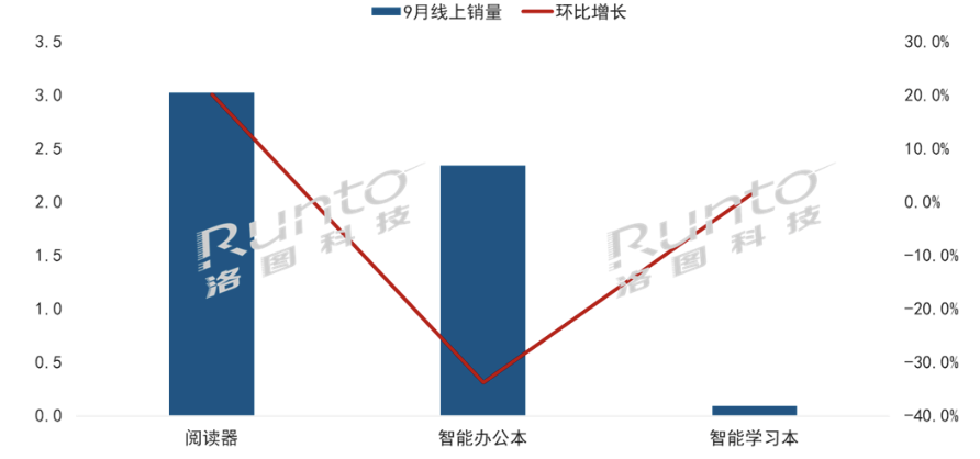 9月电子纸平板市场阅读器销售反弹；雷神、VERTU、联想等品牌跨界入局