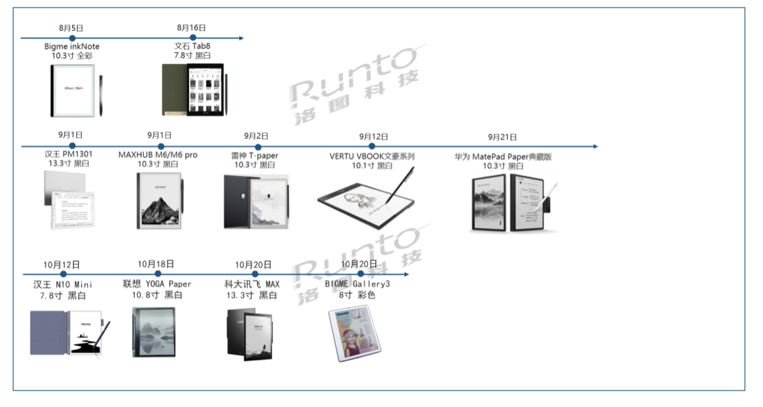 9月电子纸平板市场阅读器销售反弹；雷神、VERTU、联想等品牌跨界入局