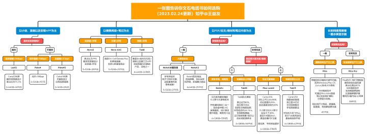 2023年文石BOOX阅读器买哪款好?官网所有在售电纸书全解析，附选购攻略!