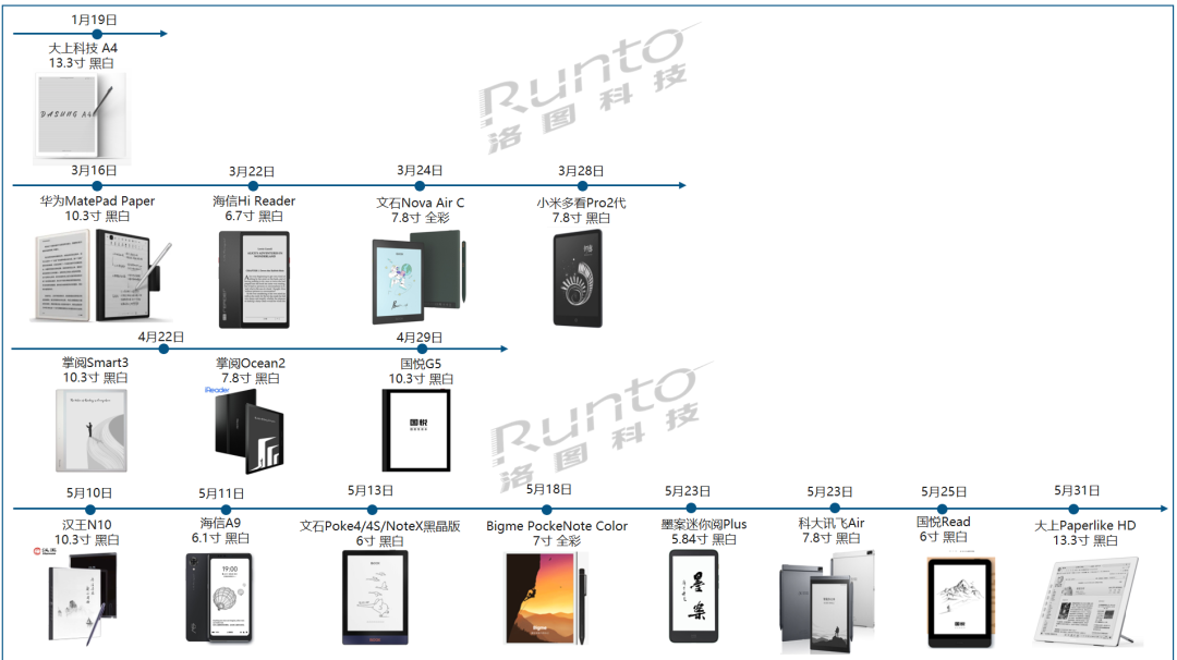 电子纸平板的新品整理及品牌阵营