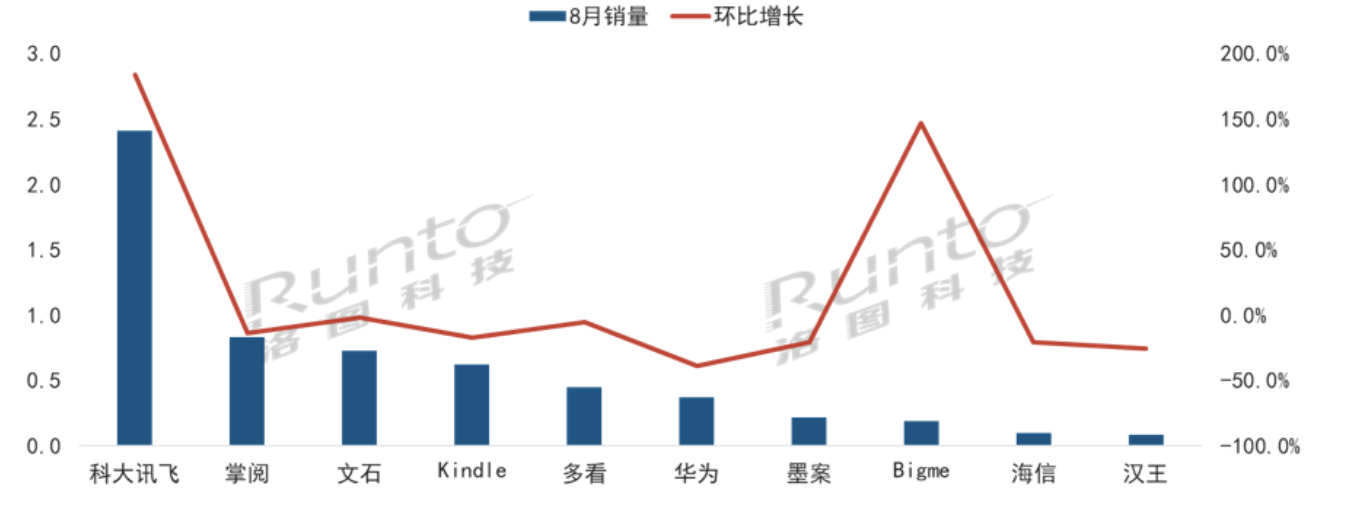 换下Kindle，科大讯飞领衔8月电子纸平板线上市场