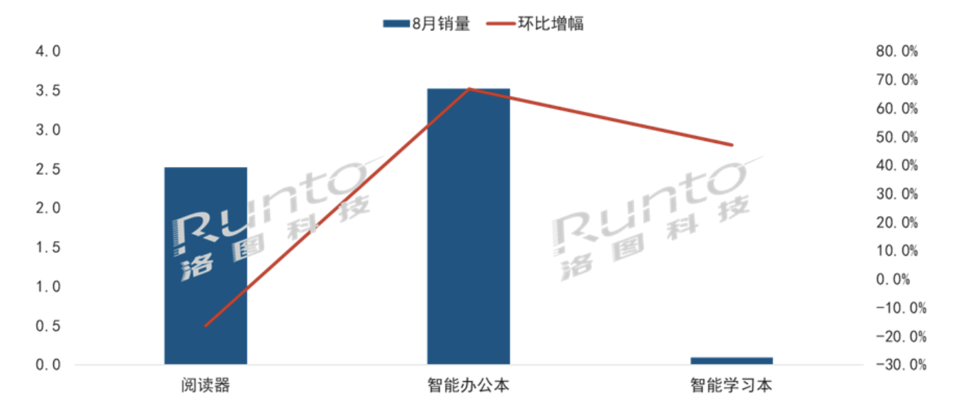 换下Kindle，科大讯飞领衔8月电子纸平板线上市场