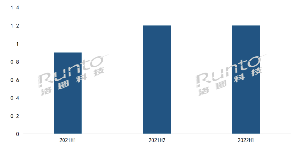 半年报 | 2022上半年全球电子纸市场总结与展望